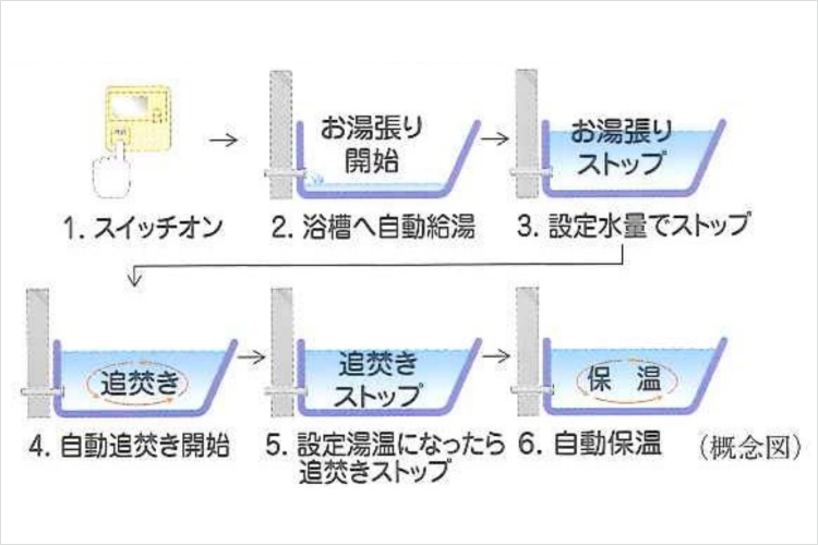 シティテラス大森西のオートバスシステム概念図