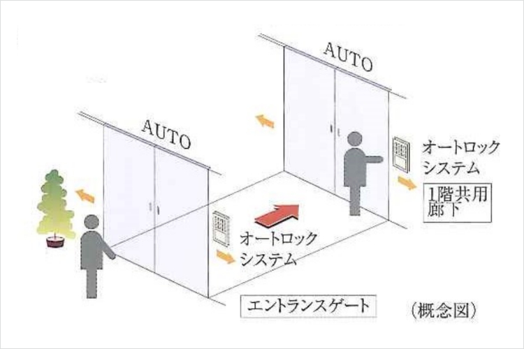 シティテラス大森西のダブルオートドア概念図
