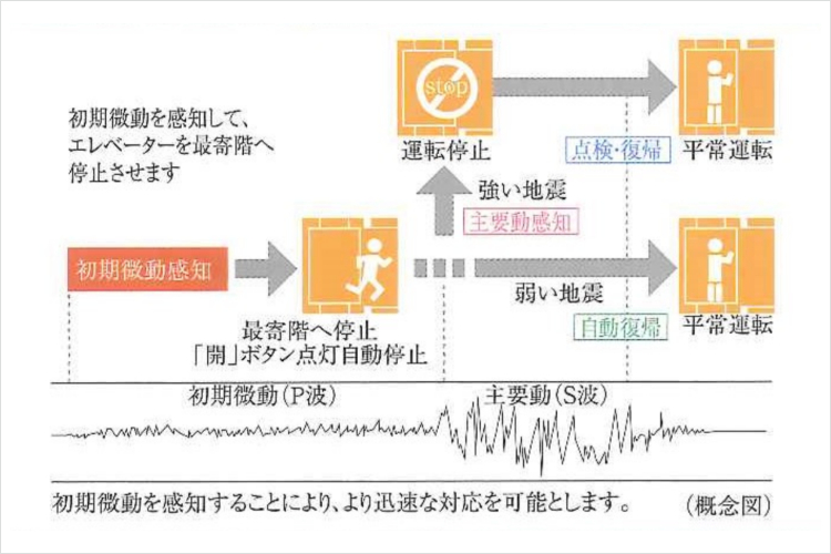 シティテラス大森西のエレベーター安全装置概念図