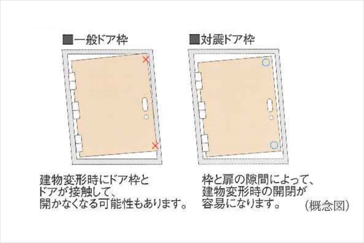 シティテラス大森西の対震ドア枠概念図