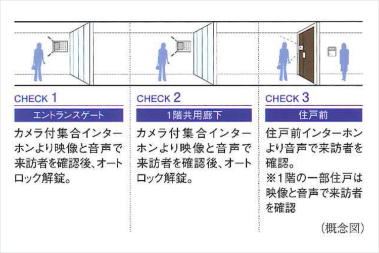 シティテラス大森西のダブルオートロックシステム概念図