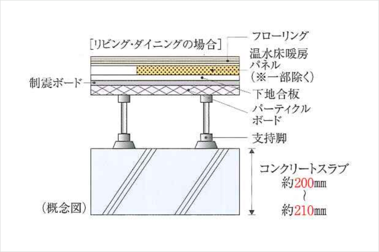 シティテラス大森西の床スラブ厚概念図